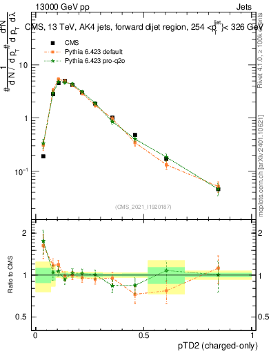 Plot of j.ptd2.c in 13000 GeV pp collisions