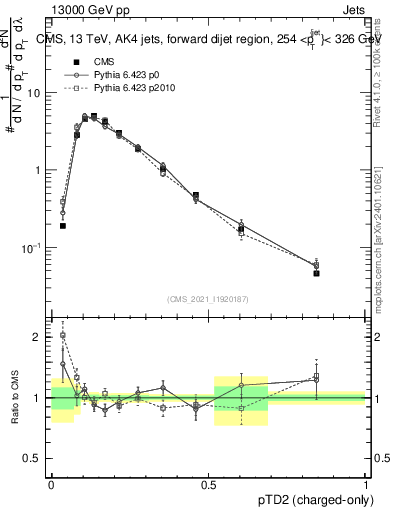 Plot of j.ptd2.c in 13000 GeV pp collisions