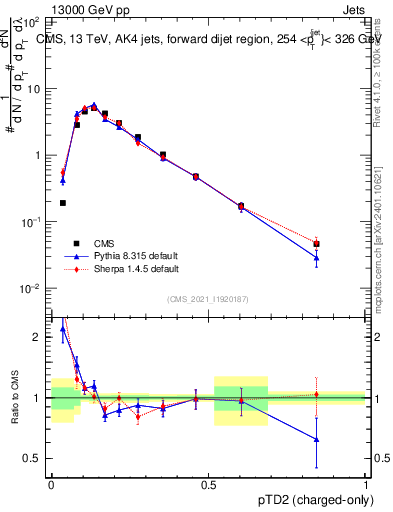 Plot of j.ptd2.c in 13000 GeV pp collisions