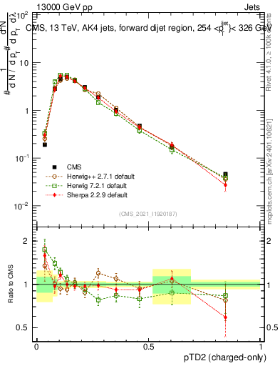 Plot of j.ptd2.c in 13000 GeV pp collisions