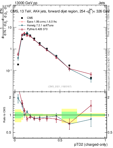 Plot of j.ptd2.c in 13000 GeV pp collisions