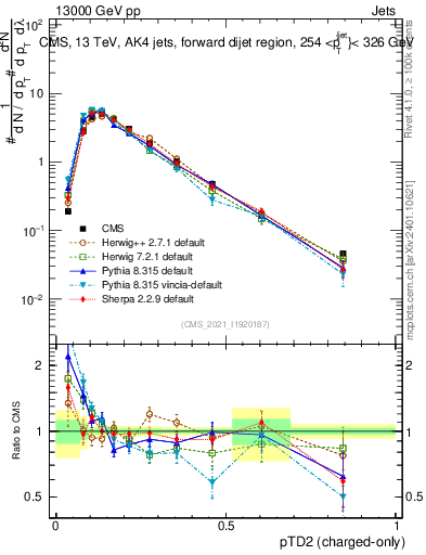 Plot of j.ptd2.c in 13000 GeV pp collisions