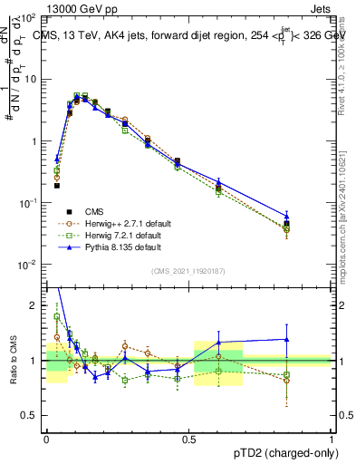 Plot of j.ptd2.c in 13000 GeV pp collisions