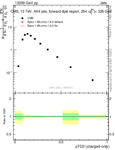 Plot of j.ptd2.c in 13000 GeV pp collisions