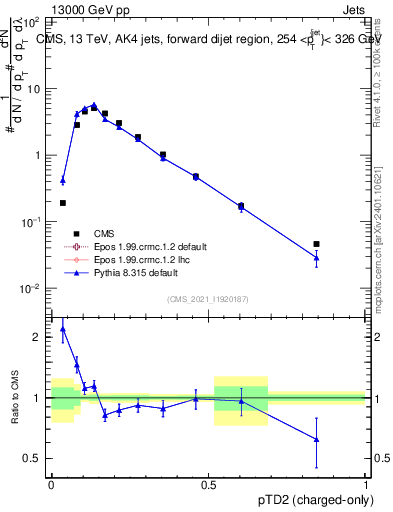Plot of j.ptd2.c in 13000 GeV pp collisions
