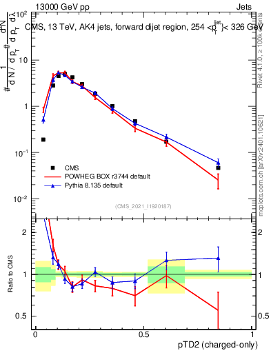 Plot of j.ptd2.c in 13000 GeV pp collisions