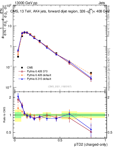 Plot of j.ptd2.c in 13000 GeV pp collisions