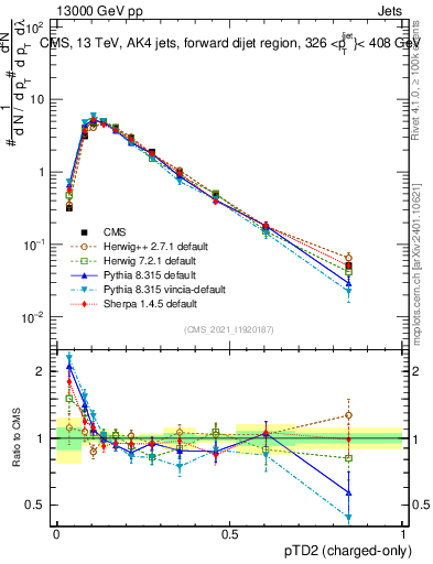 Plot of j.ptd2.c in 13000 GeV pp collisions