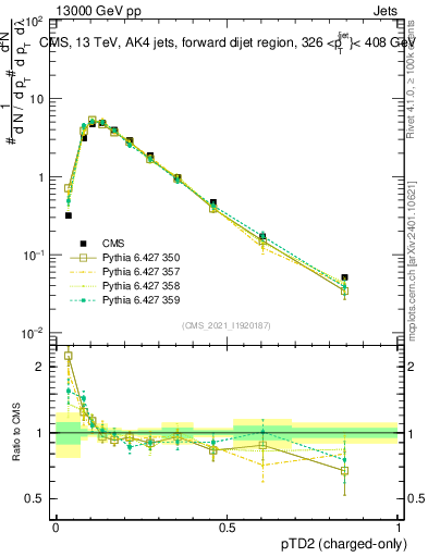 Plot of j.ptd2.c in 13000 GeV pp collisions