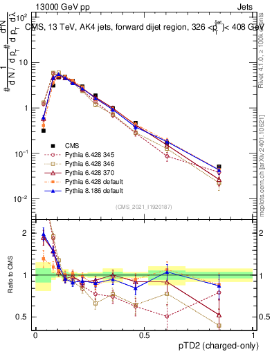 Plot of j.ptd2.c in 13000 GeV pp collisions