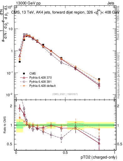Plot of j.ptd2.c in 13000 GeV pp collisions