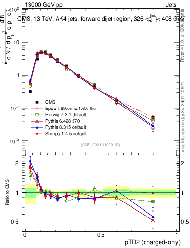 Plot of j.ptd2.c in 13000 GeV pp collisions