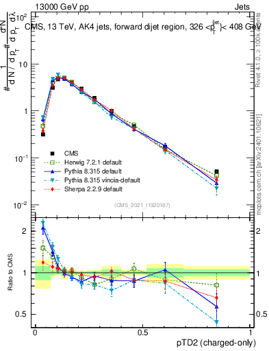 Plot of j.ptd2.c in 13000 GeV pp collisions