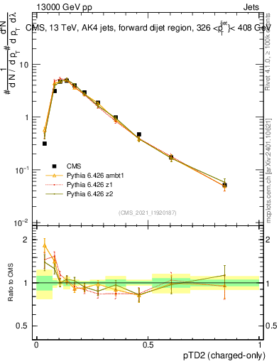 Plot of j.ptd2.c in 13000 GeV pp collisions