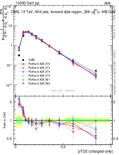 Plot of j.ptd2.c in 13000 GeV pp collisions