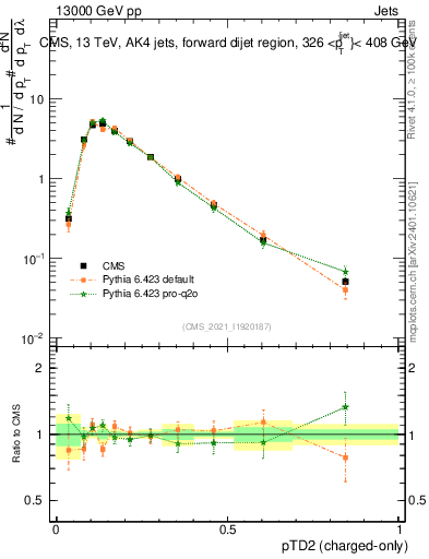 Plot of j.ptd2.c in 13000 GeV pp collisions