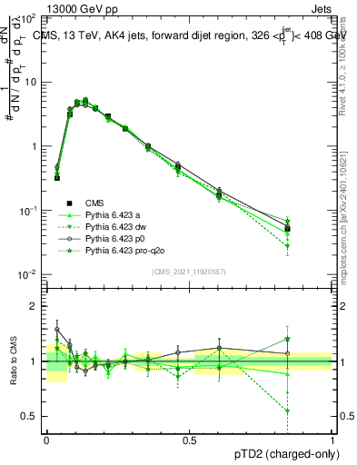 Plot of j.ptd2.c in 13000 GeV pp collisions