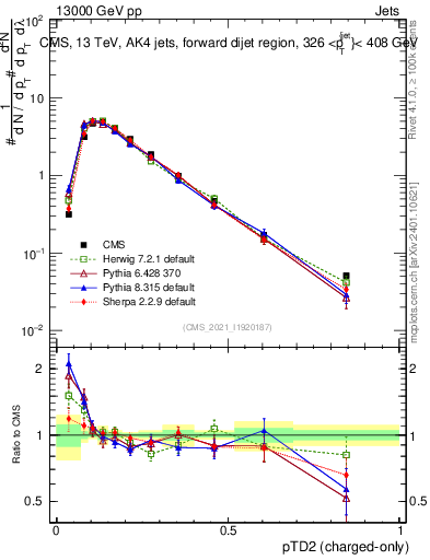 Plot of j.ptd2.c in 13000 GeV pp collisions