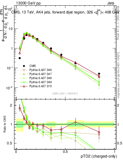 Plot of j.ptd2.c in 13000 GeV pp collisions