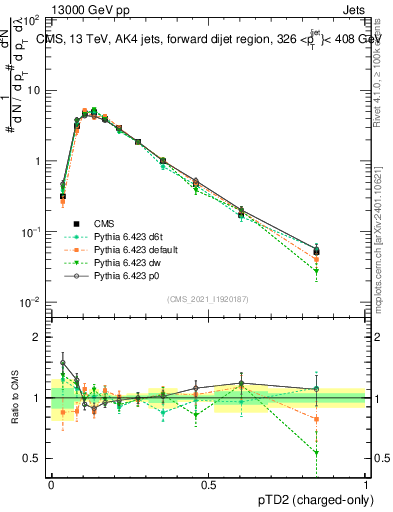 Plot of j.ptd2.c in 13000 GeV pp collisions