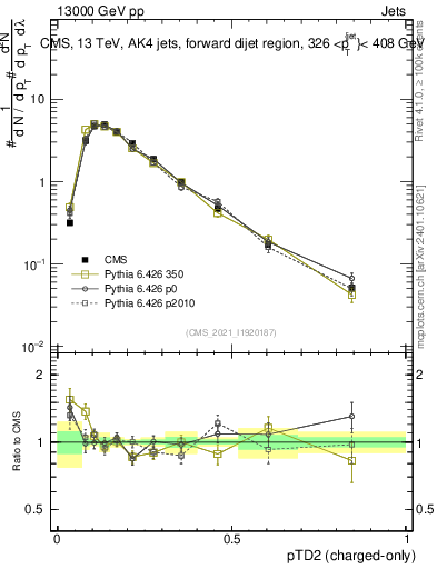 Plot of j.ptd2.c in 13000 GeV pp collisions