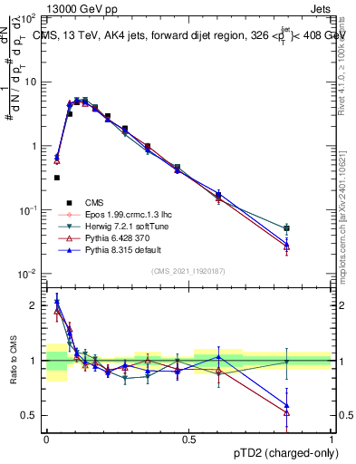Plot of j.ptd2.c in 13000 GeV pp collisions