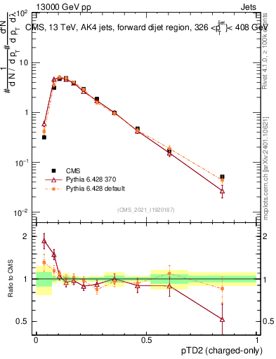 Plot of j.ptd2.c in 13000 GeV pp collisions