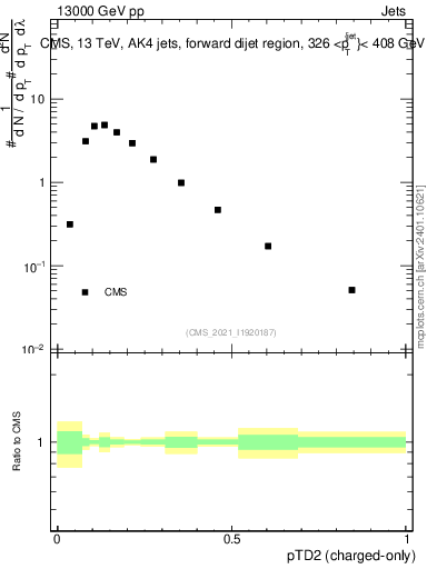 Plot of j.ptd2.c in 13000 GeV pp collisions