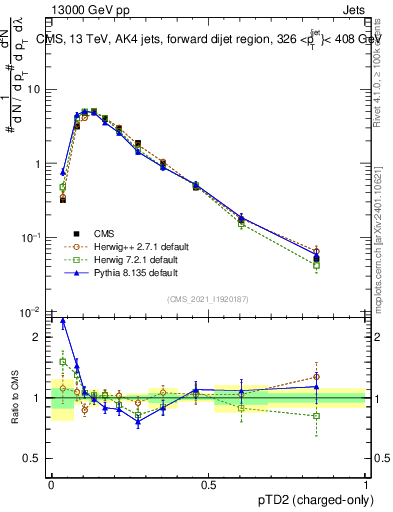 Plot of j.ptd2.c in 13000 GeV pp collisions