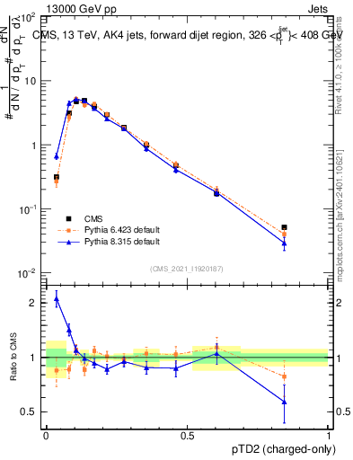 Plot of j.ptd2.c in 13000 GeV pp collisions
