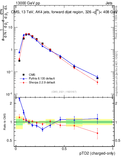 Plot of j.ptd2.c in 13000 GeV pp collisions