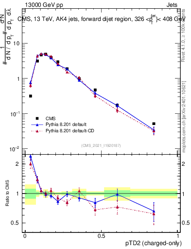 Plot of j.ptd2.c in 13000 GeV pp collisions