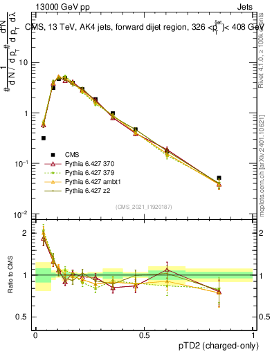 Plot of j.ptd2.c in 13000 GeV pp collisions