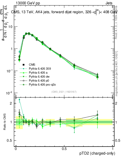 Plot of j.ptd2.c in 13000 GeV pp collisions