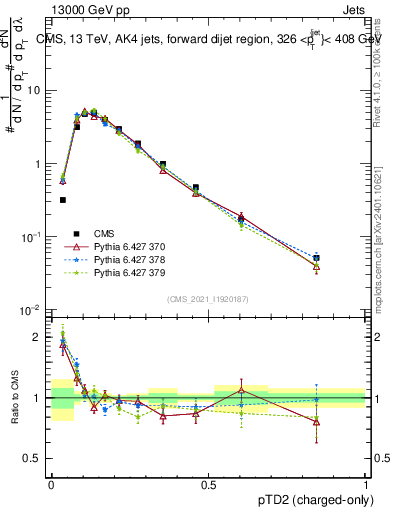 Plot of j.ptd2.c in 13000 GeV pp collisions
