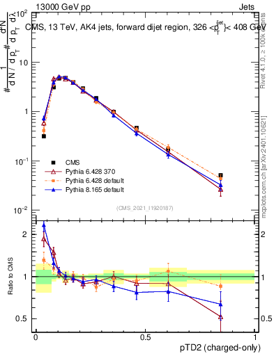 Plot of j.ptd2.c in 13000 GeV pp collisions