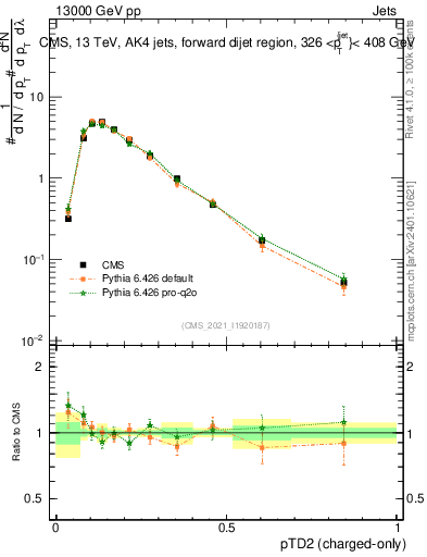 Plot of j.ptd2.c in 13000 GeV pp collisions