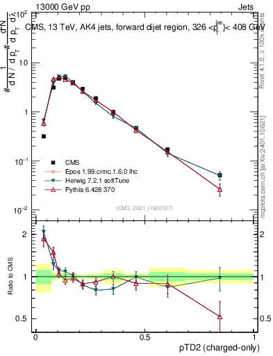 Plot of j.ptd2.c in 13000 GeV pp collisions