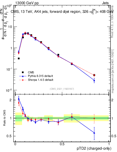 Plot of j.ptd2.c in 13000 GeV pp collisions