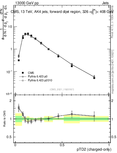 Plot of j.ptd2.c in 13000 GeV pp collisions