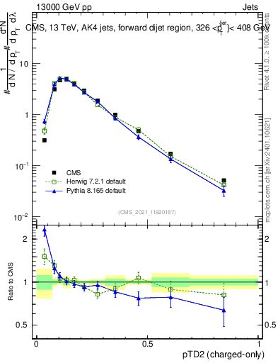 Plot of j.ptd2.c in 13000 GeV pp collisions