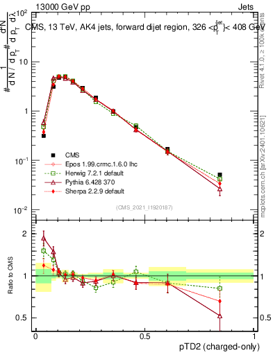 Plot of j.ptd2.c in 13000 GeV pp collisions