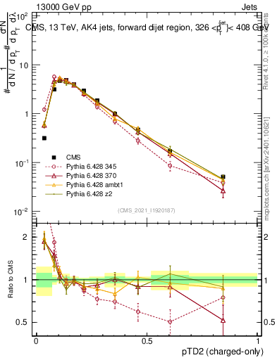 Plot of j.ptd2.c in 13000 GeV pp collisions