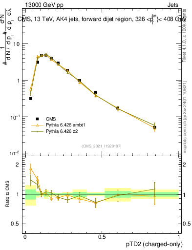 Plot of j.ptd2.c in 13000 GeV pp collisions