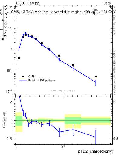Plot of j.ptd2.c in 13000 GeV pp collisions