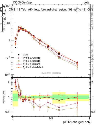 Plot of j.ptd2.c in 13000 GeV pp collisions