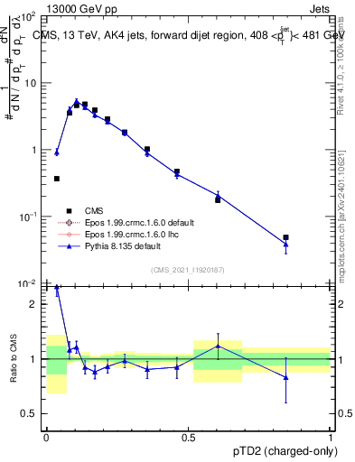 Plot of j.ptd2.c in 13000 GeV pp collisions