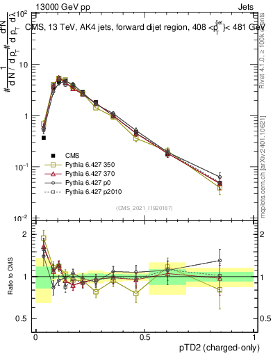 Plot of j.ptd2.c in 13000 GeV pp collisions