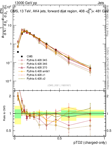 Plot of j.ptd2.c in 13000 GeV pp collisions
