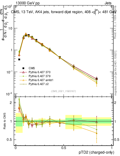 Plot of j.ptd2.c in 13000 GeV pp collisions